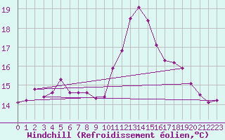 Courbe du refroidissement olien pour Berson (33)