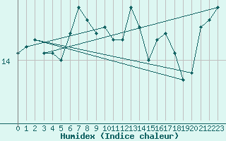 Courbe de l'humidex pour La Rochelle - Aerodrome (17)