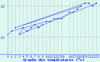 Courbe de tempratures pour la bouée 6100001