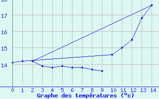 Courbe de tempratures pour Reventin (38)