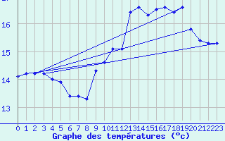 Courbe de tempratures pour Pointe de Chassiron (17)