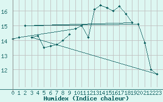 Courbe de l'humidex pour Aigrefeuille d'Aunis (17)