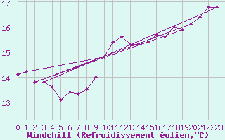 Courbe du refroidissement olien pour Douzy (08)
