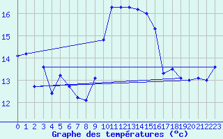 Courbe de tempratures pour Cap Corse (2B)