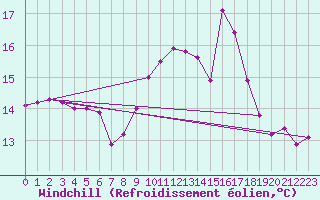 Courbe du refroidissement olien pour Lorient (56)
