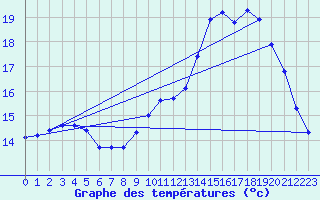 Courbe de tempratures pour Eu (76)