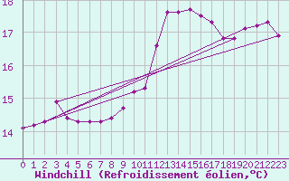 Courbe du refroidissement olien pour Cerisiers (89)