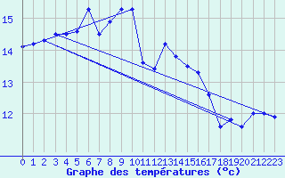 Courbe de tempratures pour Ploudalmezeau (29)