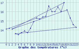 Courbe de tempratures pour Dieppe (76)