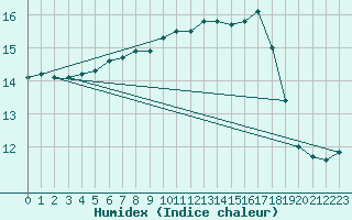 Courbe de l'humidex pour Fribourg (All)