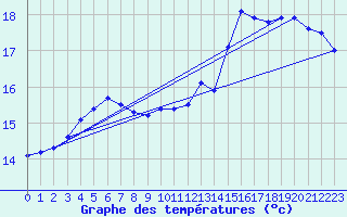 Courbe de tempratures pour Avord (18)