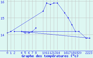 Courbe de tempratures pour Tarifa