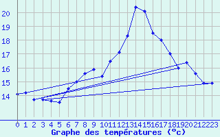 Courbe de tempratures pour Gsgen