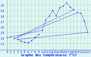 Courbe de tempratures pour Verneuil (78)