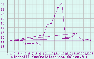 Courbe du refroidissement olien pour Saint-Dizier (52)