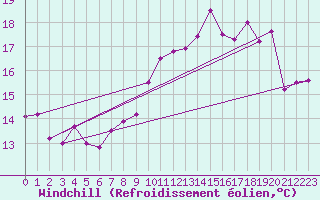 Courbe du refroidissement olien pour Pointe du Raz (29)