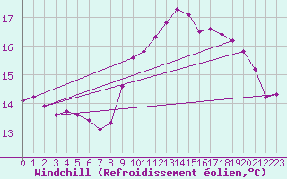 Courbe du refroidissement olien pour Sandillon (45)
