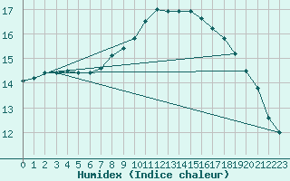 Courbe de l'humidex pour De Bilt (PB)