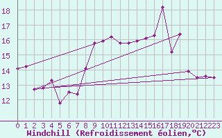 Courbe du refroidissement olien pour Lons-le-Saunier (39)