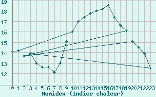 Courbe de l'humidex pour Brescia / Ghedi