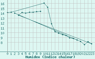 Courbe de l'humidex pour Aultbea