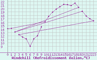 Courbe du refroidissement olien pour Landivisiau (29)