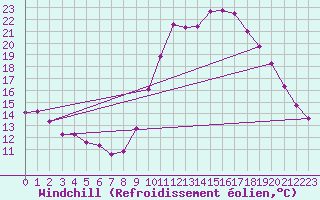 Courbe du refroidissement olien pour Embrun (05)