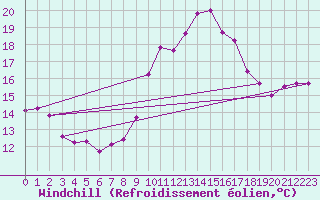 Courbe du refroidissement olien pour Crosby