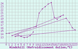 Courbe du refroidissement olien pour Saint-Paul-des-Landes (15)