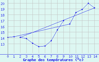 Courbe de tempratures pour Rodalbe (57)