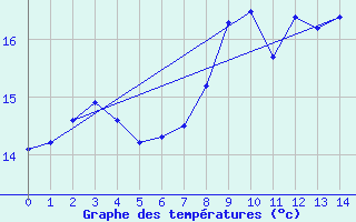 Courbe de tempratures pour Jomfruland Fyr