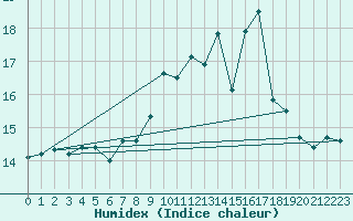 Courbe de l'humidex pour Ile de Groix (56)