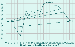 Courbe de l'humidex pour Eskdalemuir