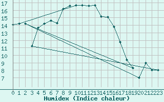 Courbe de l'humidex pour Lecce