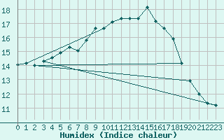 Courbe de l'humidex pour Ile de Groix (56)