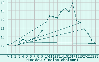 Courbe de l'humidex pour La Rochelle - Aerodrome (17)