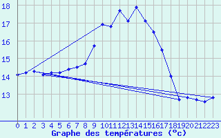 Courbe de tempratures pour Haparanda A