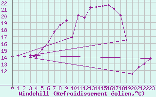 Courbe du refroidissement olien pour Oberstdorf