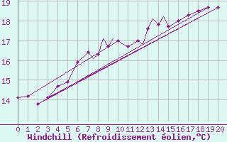 Courbe du refroidissement olien pour Boscombe Down