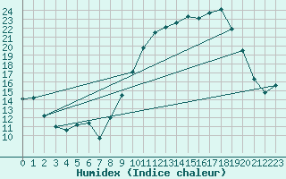 Courbe de l'humidex pour Villarzel (Sw)