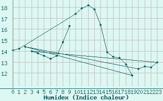 Courbe de l'humidex pour Kojovska Hola