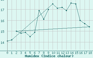 Courbe de l'humidex pour Neu Ulrichstein