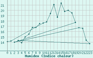 Courbe de l'humidex pour Byglandsfjord-Solbakken