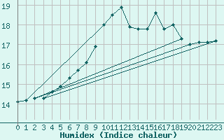 Courbe de l'humidex pour Rostherne No 2