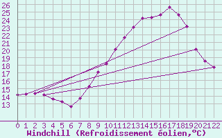 Courbe du refroidissement olien pour Herhet (Be)