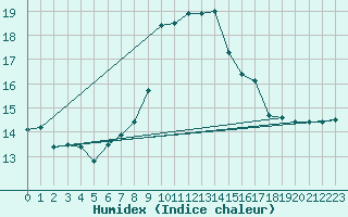 Courbe de l'humidex pour Stoetten