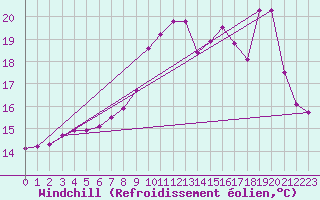 Courbe du refroidissement olien pour Dunkerque (59)