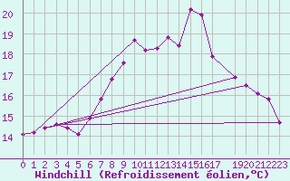 Courbe du refroidissement olien pour Chivenor