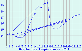 Courbe de tempratures pour Wattisham
