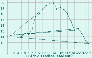 Courbe de l'humidex pour De Bilt (PB)